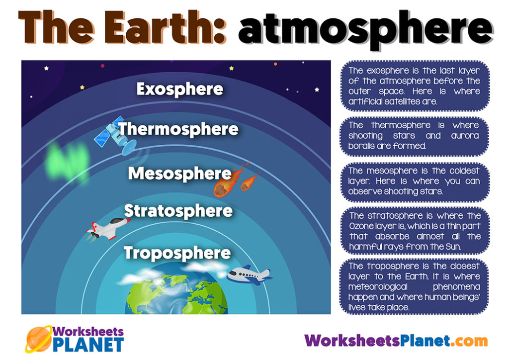 Earth Layers: Atmosphere And Geosphere 