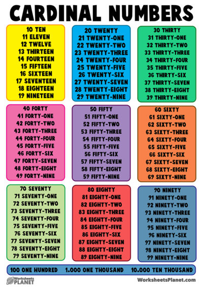 Cardinal and Ordinal Numbers in English | Display Posters