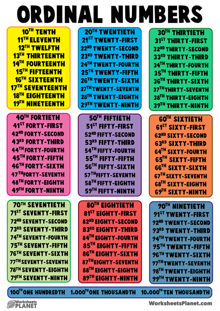 Cardinal And Ordinal Numbers In English | Display Posters