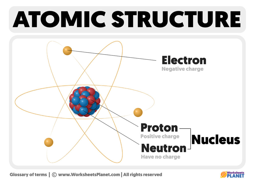 Parts Of An Atom 