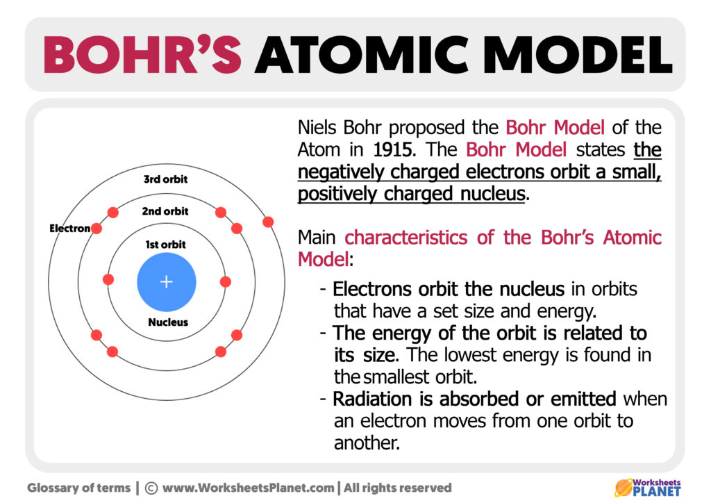 Bohr's Atomic Model