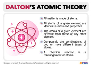 Dalton Atomic Theory