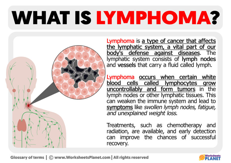 What is Lymphoma | Definition of Lymphoma