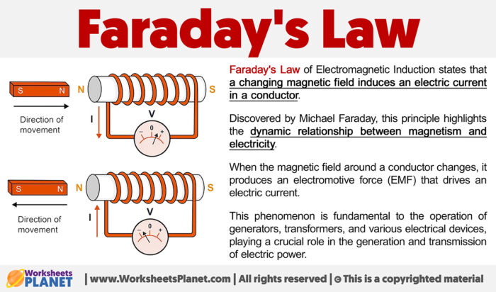 Faraday's Law | Formula + Definition